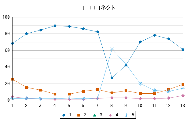 『ココロコネクト』の通常放送回のアンケート結果（「1」～「5」）の推移を表す折れ線グラフ