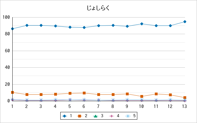『じょしらく』の通常放送回のアンケート結果（「1」～「5」）の推移を表す折れ線グラフ