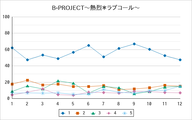 『B-PROJECT〜熱烈＊ラブコール〜』の通常放送回のアンケート結果（「1」～「5」）の推移を表す折れ線グラフ
