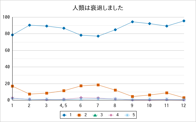 『人類は衰退しました』の通常放送回のアンケート結果（「1」～「5」）の推移を表す折れ線グラフ