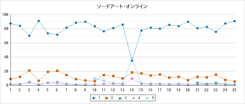 『ソードアート・オンライン』の通常放送回のアンケート結果（「1」～「5」）の推移を表す折れ線グラフ
