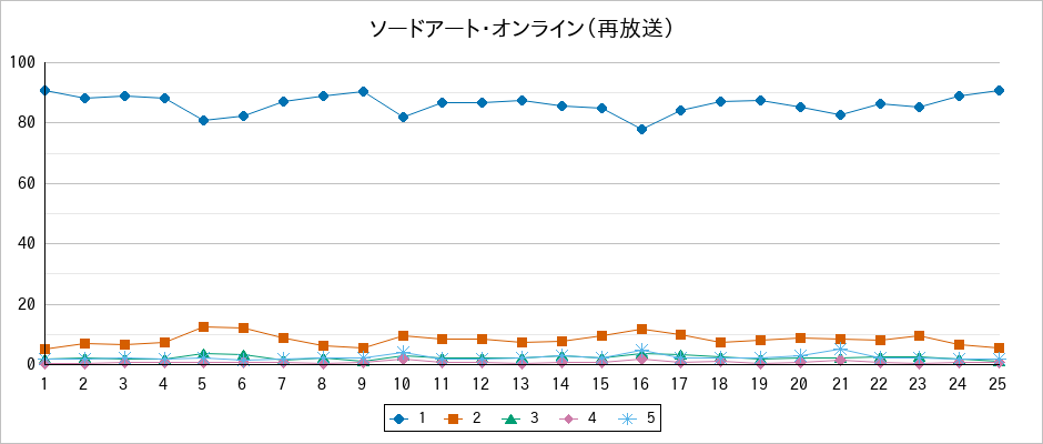 『ソードアート・オンライン（再放送）』の通常放送回のアンケート結果（「1」～「5」）の推移を表す折れ線グラフ
