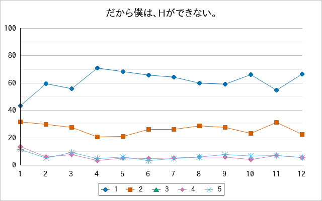 『だから僕は、Hができない。』の通常放送回のアンケート結果（「1」～「5」）の推移を表す折れ線グラフ
