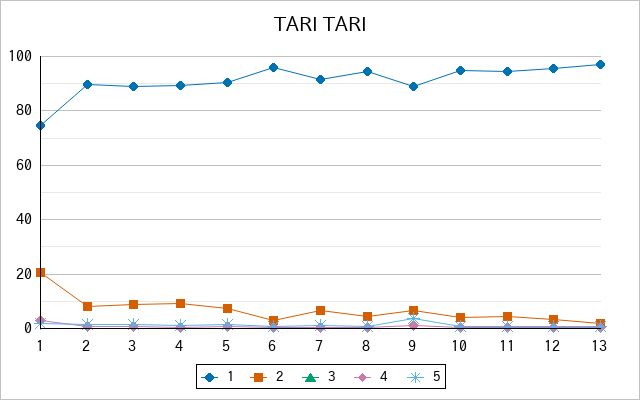 『TARI TARI』の通常放送回のアンケート結果（「1」～「5」）の推移を表す折れ線グラフ