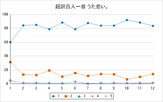 『超訳百人一首 うた恋い。』の通常放送回のアンケート結果（「1」～「5」）の推移を表す折れ線グラフ