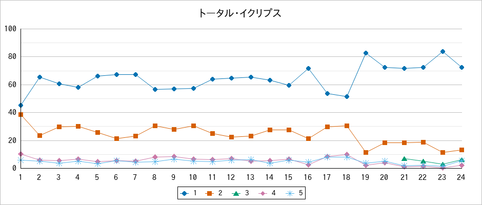 『トータル・イクリプス』の通常放送回のアンケート結果（「1」～「5」）の推移を表す折れ線グラフ