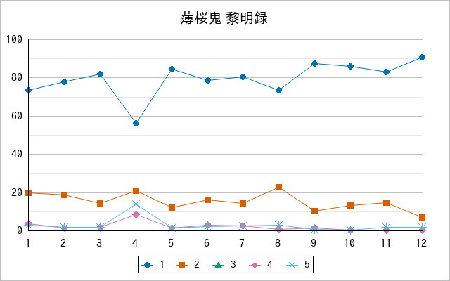 『薄桜鬼 黎明録』の通常放送回のアンケート結果（「1」～「5」）の推移を表す折れ線グラフ
