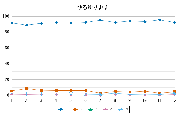 『ゆるゆり♪♪』の通常放送回のアンケート結果（「1」～「5」）の推移を表す折れ線グラフ