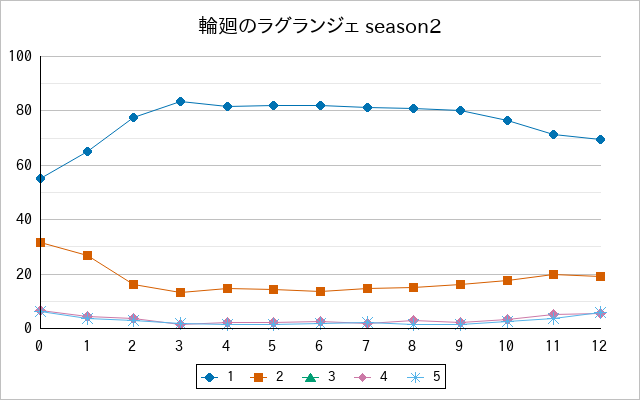 『輪廻のラグランジェ season2』の通常放送回のアンケート結果（「1」～「5」）の推移を表す折れ線グラフ