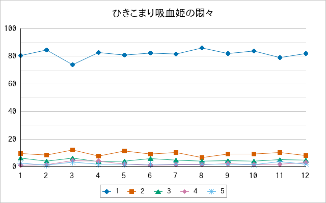 『ひきこまり吸血姫の悶々』の通常放送回のアンケート結果（「1」～「5」）の推移を表す折れ線グラフ