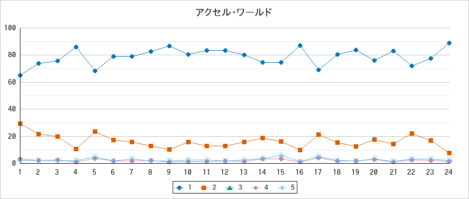 『アクセル・ワールド』の通常放送回のアンケート結果（「1」～「5」）の推移を表す折れ線グラフ