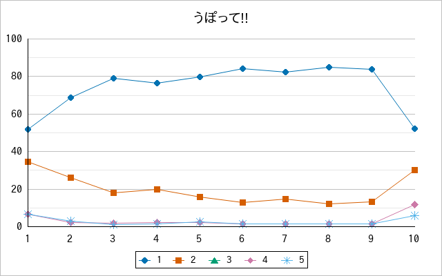 『うぽって!!』の通常放送回のアンケート結果（「1」～「5」）の推移を表す折れ線グラフ