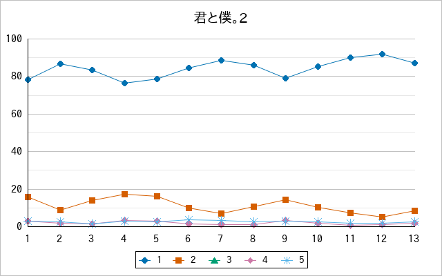 『君と僕。2』の通常放送回のアンケート結果（「1」～「5」）の推移を表す折れ線グラフ
