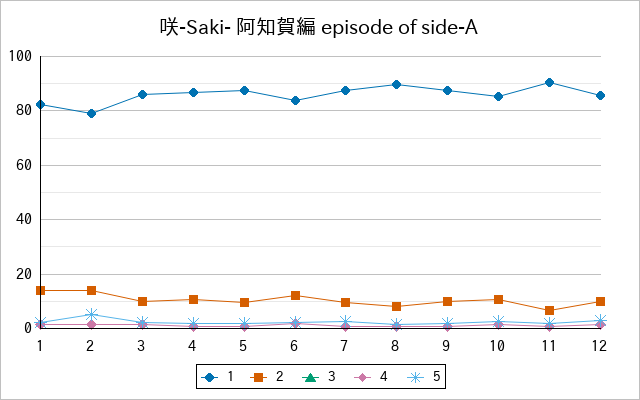 『咲-Saki- 阿知賀編 episode of side-A』の通常放送回のアンケート結果（「1」～「5」）の推移を表す折れ線グラフ