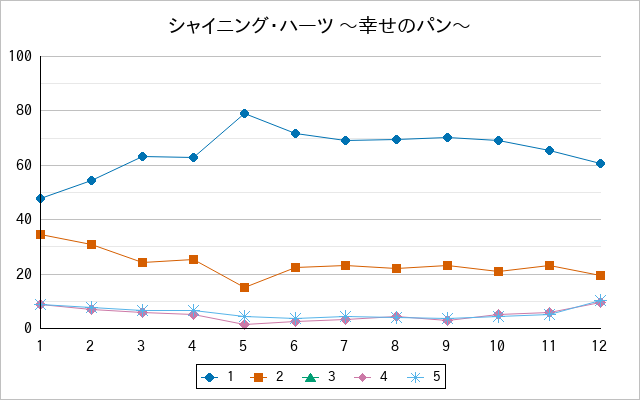 『シャイニング・ハーツ 〜幸せのパン〜』の通常放送回のアンケート結果（「1」～「5」）の推移を表す折れ線グラフ