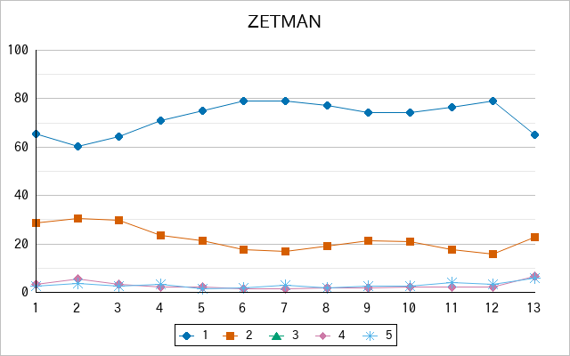 『ZETMAN』の通常放送回のアンケート結果（「1」～「5」）の推移を表す折れ線グラフ