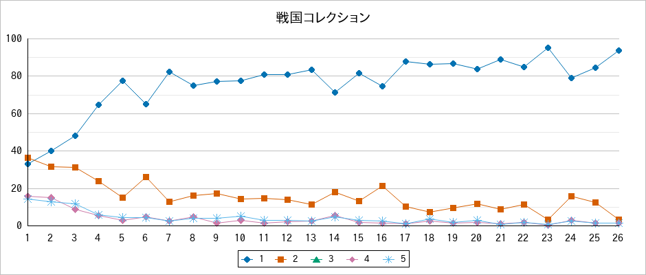 『戦国コレクション』の通常放送回のアンケート結果（「1」～「5」）の推移を表す折れ線グラフ