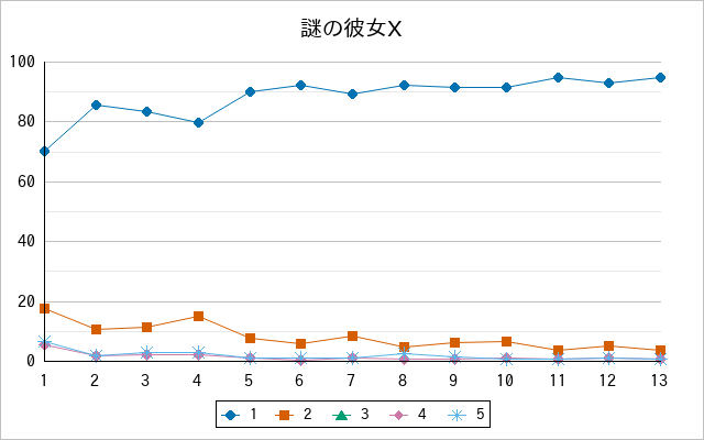 『謎の彼女X』の通常放送回のアンケート結果（「1」～「5」）の推移を表す折れ線グラフ