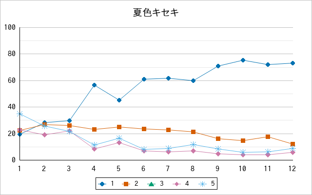 『夏色キセキ』の通常放送回のアンケート結果（「1」～「5」）の推移を表す折れ線グラフ