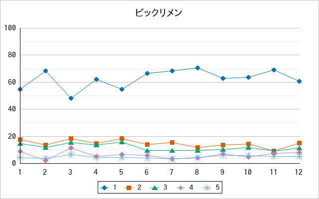 『ビックリメン』の通常放送回のアンケート結果（「1」～「5」）の推移を表す折れ線グラフ
