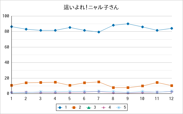 『這いよれ！ニャル子さん』の通常放送回のアンケート結果（「1」～「5」）の推移を表す折れ線グラフ