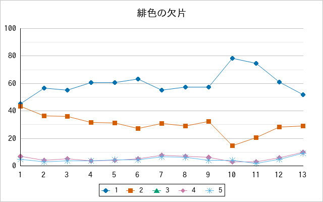 『緋色の欠片』の通常放送回のアンケート結果（「1」～「5」）の推移を表す折れ線グラフ