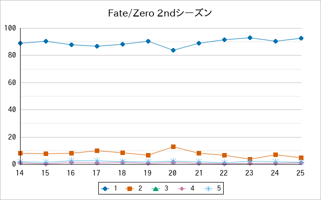 『Fate/Zero 2ndシーズン』の通常放送回のアンケート結果（「1」～「5」）の推移を表す折れ線グラフ