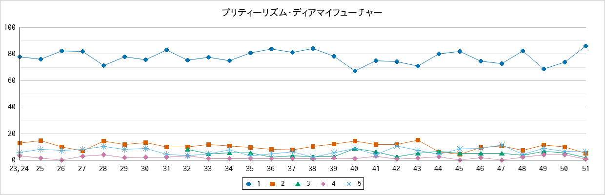 『プリティーリズム・ディアマイフューチャー』の通常放送回のアンケート結果（「1」～「5」）の推移を表す折れ線グラフ