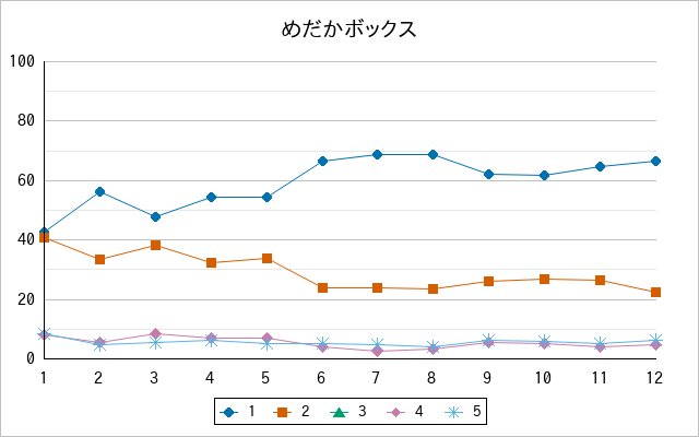 『めだかボックス』の通常放送回のアンケート結果（「1」～「5」）の推移を表す折れ線グラフ