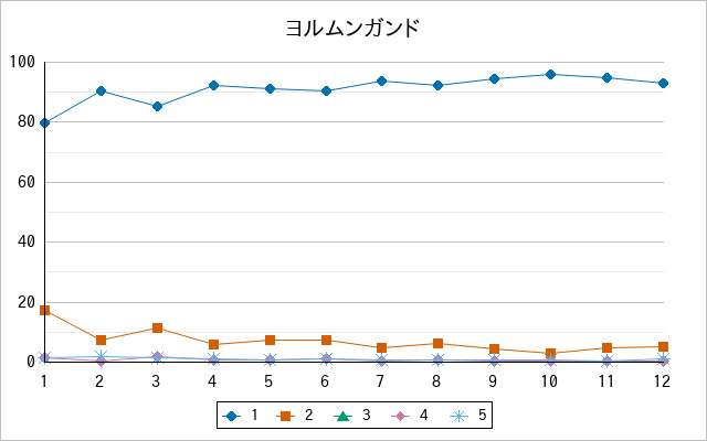 『ヨルムンガンド』の通常放送回のアンケート結果（「1」～「5」）の推移を表す折れ線グラフ