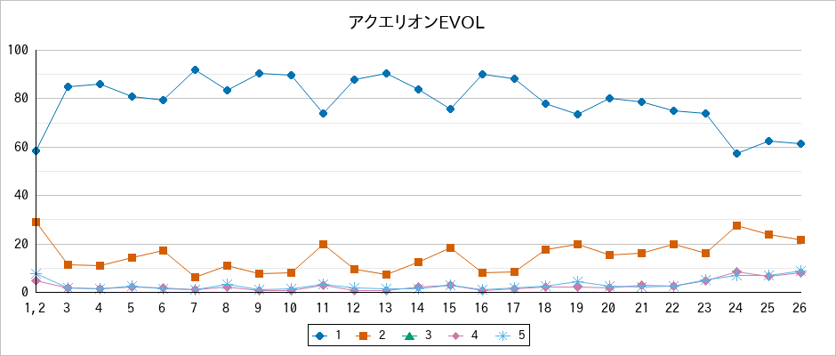 『アクエリオンEVOL』の通常放送回のアンケート結果（「1」～「5」）の推移を表す折れ線グラフ