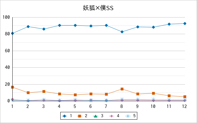 『妖狐×僕SS』の通常放送回のアンケート結果（「1」～「5」）の推移を表す折れ線グラフ
