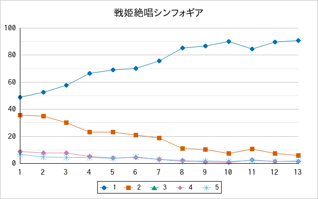 『戦姫絶唱シンフォギア』の通常放送回のアンケート結果（「1」～「5」）の推移を表す折れ線グラフ