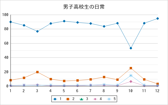 『男子高校生の日常』の通常放送回のアンケート結果（「1」～「5」）の推移を表す折れ線グラフ