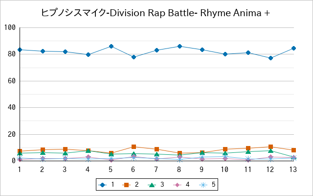 『ヒプノシスマイク-Division Rap Battle- Rhyme Anima +』の通常放送回のアンケート結果（「1」～「5」）の推移を表す折れ線グラフ