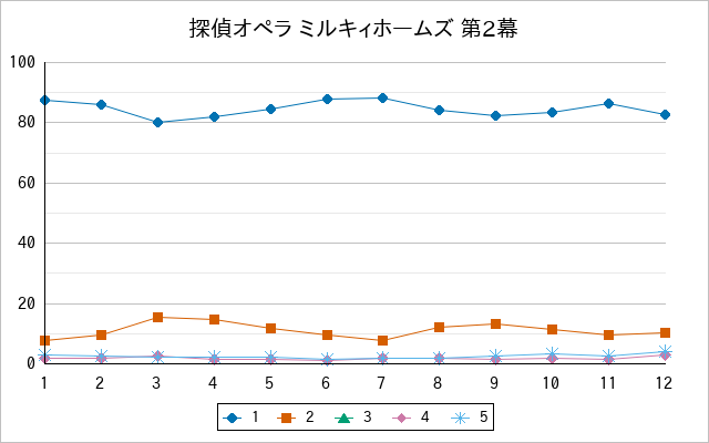 『探偵オペラ ミルキィホームズ 第2幕』の通常放送回のアンケート結果（「1」～「5」）の推移を表す折れ線グラフ