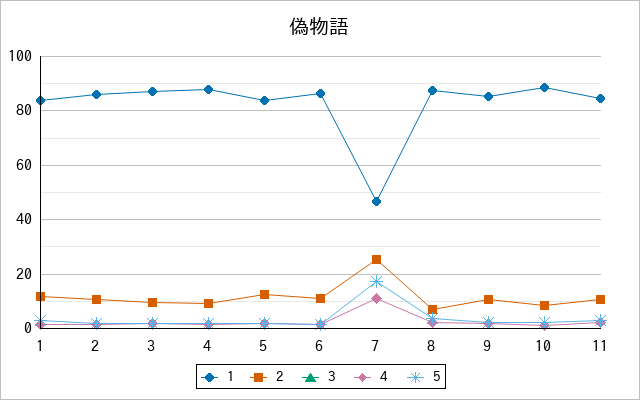 『偽物語』の通常放送回のアンケート結果（「1」～「5」）の推移を表す折れ線グラフ