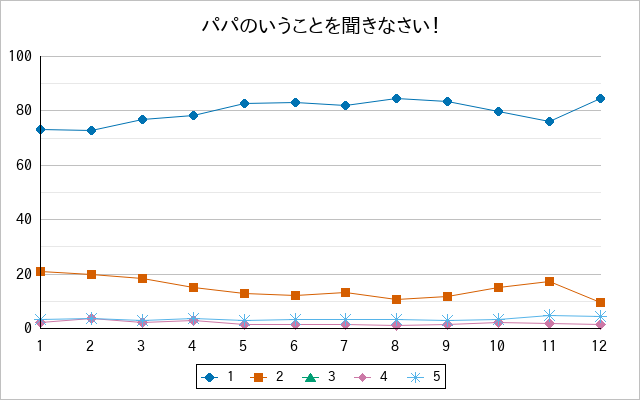 『パパのいうことを聞きなさい！』の通常放送回のアンケート結果（「1」～「5」）の推移を表す折れ線グラフ