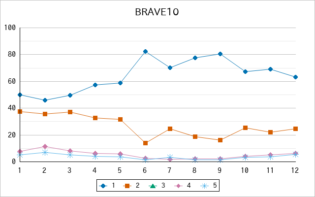 『BRAVE10』の通常放送回のアンケート結果（「1」～「5」）の推移を表す折れ線グラフ