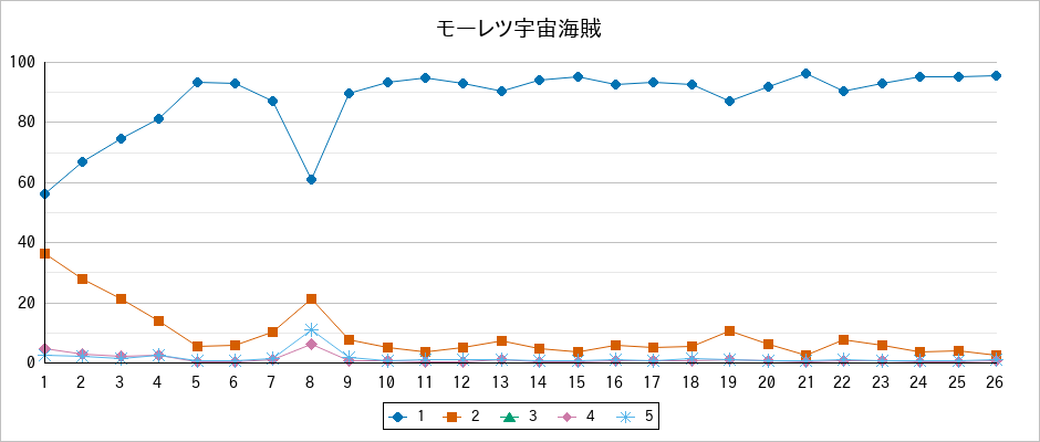 『モーレツ宇宙海賊』の通常放送回のアンケート結果（「1」～「5」）の推移を表す折れ線グラフ