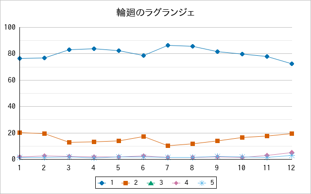 『輪廻のラグランジェ』の通常放送回のアンケート結果（「1」～「5」）の推移を表す折れ線グラフ