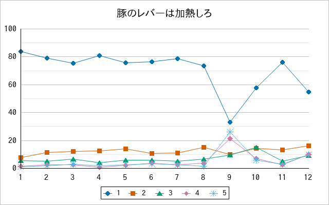 『豚のレバーは加熱しろ』の通常放送回のアンケート結果（「1」～「5」）の推移を表す折れ線グラフ