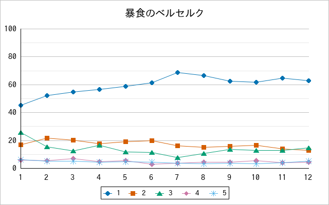 『暴食のベルセルク』の通常放送回のアンケート結果（「1」～「5」）の推移を表す折れ線グラフ