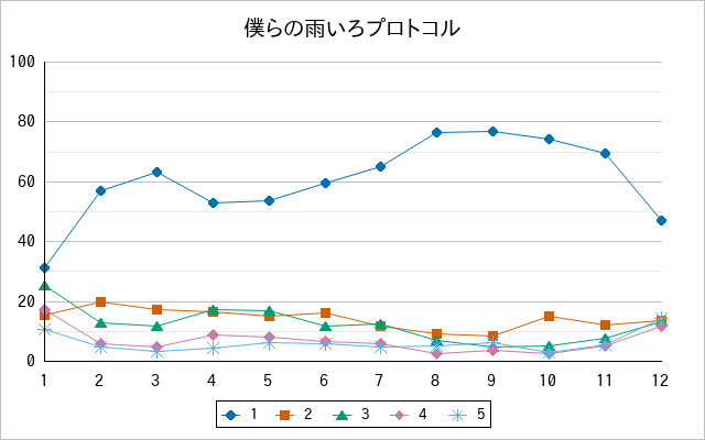 『僕らの雨いろプロトコル』の通常放送回のアンケート結果（「1」～「5」）の推移を表す折れ線グラフ