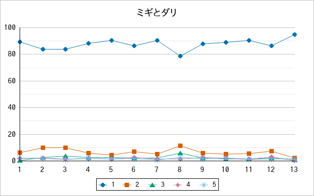 『ミギとダリ』の通常放送回のアンケート結果（「1」～「5」）の推移を表す折れ線グラフ
