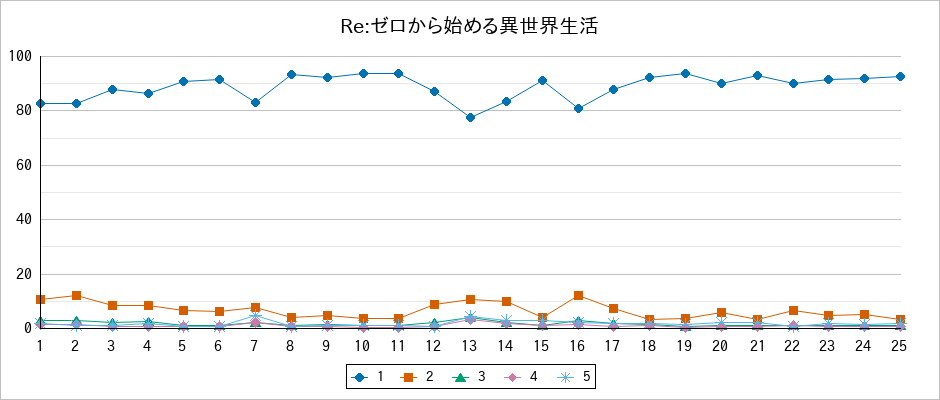 『Re:ゼロから始める異世界生活』の通常放送回のアンケート結果（「1」～「5」）の推移を表す折れ線グラフ