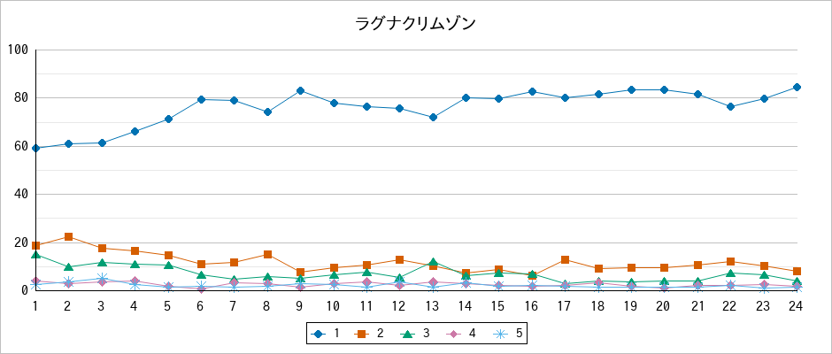 『ラグナクリムゾン』の通常放送回のアンケート結果（「1」～「5」）の推移を表す折れ線グラフ