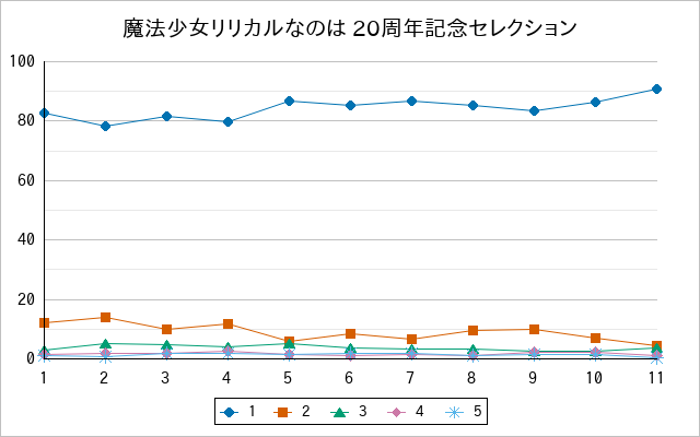 『魔法少女リリカルなのは 20周年記念セレクション』の通常放送回のアンケート結果（「1」～「5」）の推移を表す折れ線グラフ