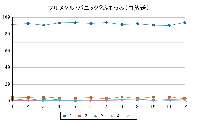 『フルメタル・パニック？ふもっふ（再放送）』の通常放送回のアンケート結果（「1」～「5」）の推移を表す折れ線グラフ