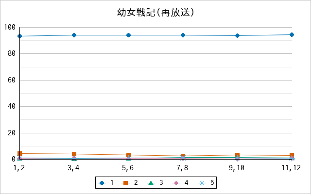 『幼女戦記（再放送）』の通常放送回のアンケート結果（「1」～「5」）の推移を表す折れ線グラフ